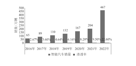 汽車智能座艙發(fā)展現(xiàn)狀和趨勢