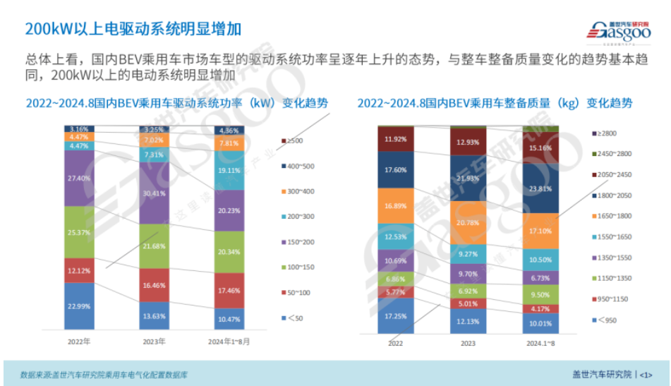 BEV電驅(qū)動功率市場知多少：功率與車型、價格等因素呈正相關(guān)，200kW+電驅(qū)顯著增長