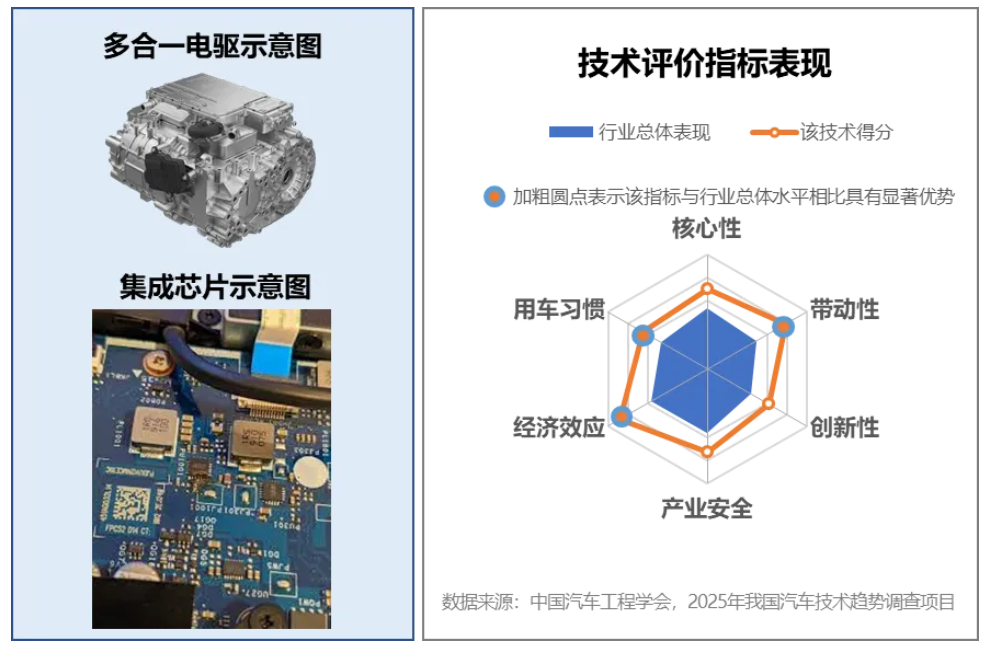 2025年度中國汽車十大技術(shù)趨勢發(fā)布！