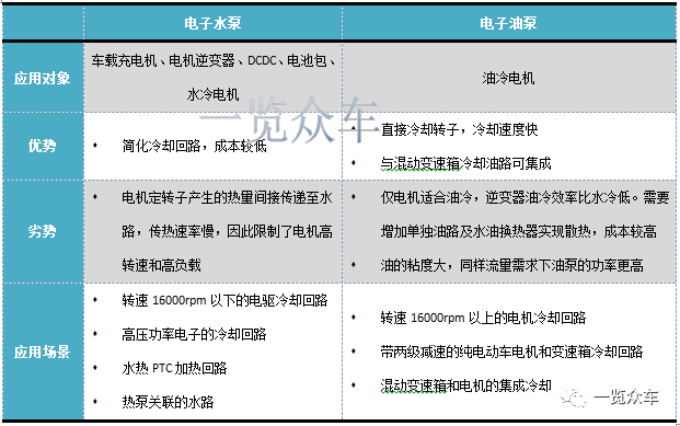 2024-2028年新能源汽車(chē)電子油泵市場(chǎng)及企業(yè)調(diào)研報(bào)告